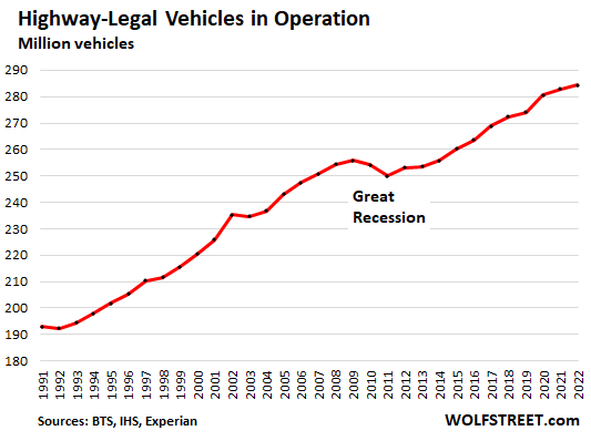 https://wolfstreet.com/wp-content/uploads/2022/09/US-highway-vehicles-in-operation-2022-09-09.png