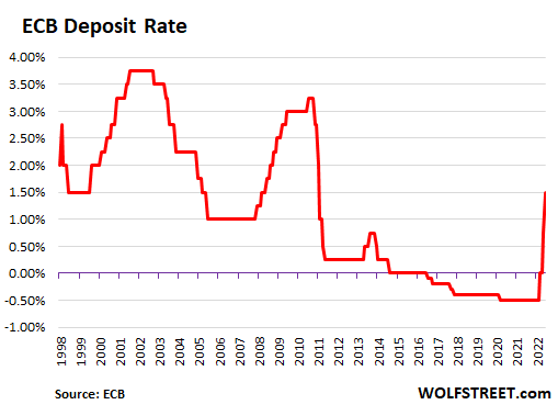 EU ECB deposit rate 2022 10 27