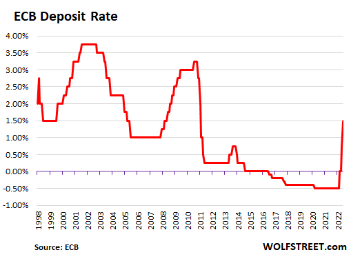 ECB Starts QT via Loans rather than Bonds, Hikes by 75 bpts, to 1.5%, More  Hikes to Come | Wolf Street