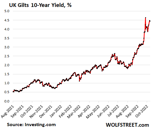 https://wolfstreet.com/wp-content/uploads/2022/10/UK-bonds-gilt-yield-2022-10-11_10-year.png