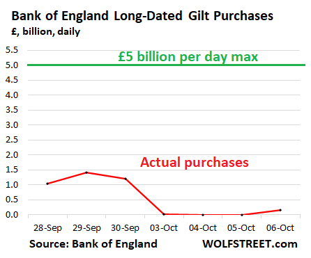 Bank of England Explains Why Intervention Wasn’t Pivot to QE, But Effective Effort to Halt Death Spiral Triggered by Tax-Cut Panic in Gilt Market: Bond Purchases Near Zero this Week