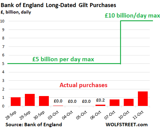 https://wolfstreet.com/wp-content/uploads/2022/10/UK-bonds-gilts-purchases-2022-10-11.png