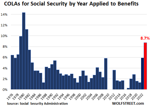 Social Security COLA 2023