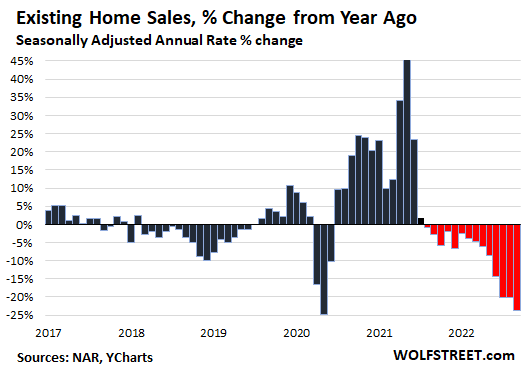 Housing Bubble Woes: Home Sales Plunge, Prices Drop 7% in 3 Months, Price  Reductions Surge. Mortgage Rates Spike