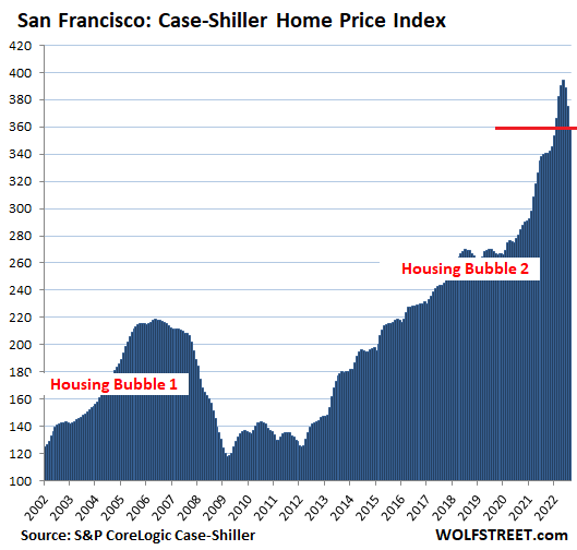The Most Splendid Housing Bubbles in America: Biggest price drop since Housing Bust 1. Record plunge in Seattle (-3.9%), Near-Record in San Francisco (-4.3%) and Denver.  Drops scattered across the United States