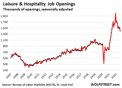 Layoffs, Quits, Job Openings, Hires: Slight Softening of Contorted Labor  Market, Still Massive Churn & Job Hopping