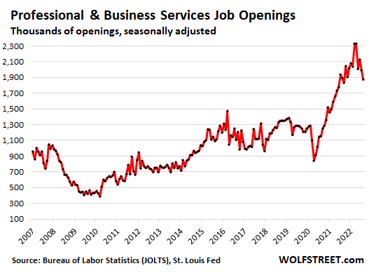 Job openings reach record highs in 2022 as the labor market