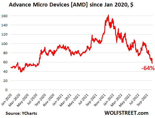 Cutting-Edge US Semiconductor Makers Crushed by One Thing after Another in 2022 after Mind-Boggling Bubble in 2020 & 2021