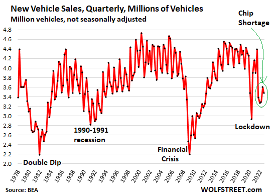 Increased purchasing power for future vehicle loans