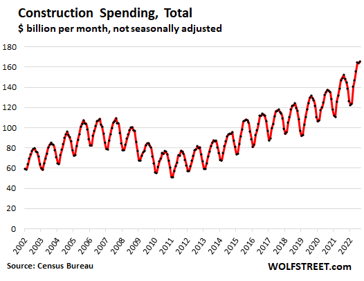 construction-spending-ticks-up-non-residential-hits-record