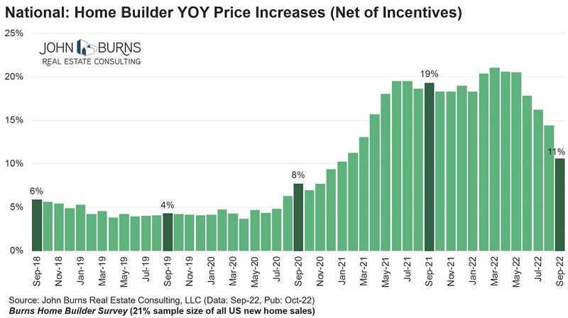 Exuberant homebuilder rally runs counter to housing market woes