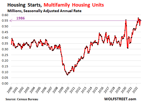 Top & Bottom States for Multi-Family Housing, National News