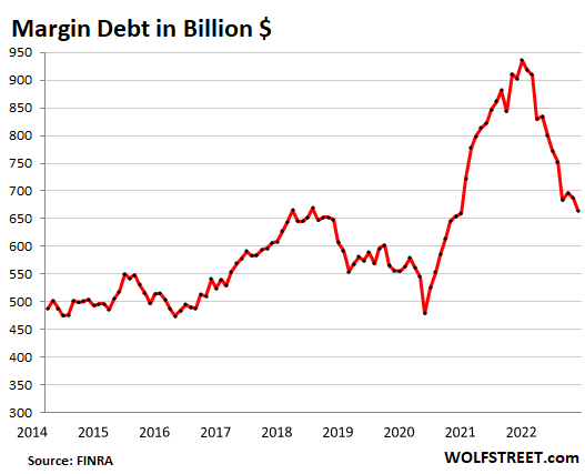 Margin Debt Is Still Far from Calling a Bottom for Stocks Wolf