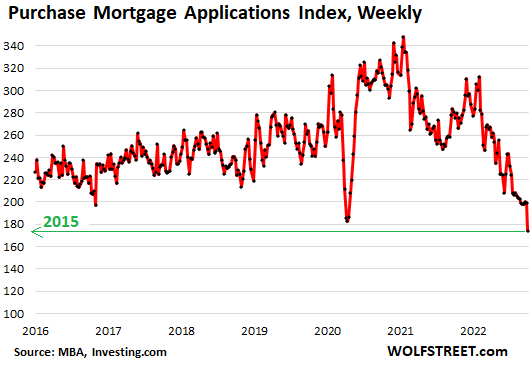 https://wolfstreet.com/wp-content/uploads/2022/10/US-mortgage-applications-2022-10-05-MBA-purchase.png