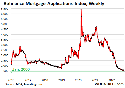 https://wolfstreet.com/wp-content/uploads/2022/10/US-mortgage-applications-2022-10-05-MBA-refinance.png