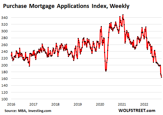 US Mortgage Applications 2022 10 24 MBA Purchase 