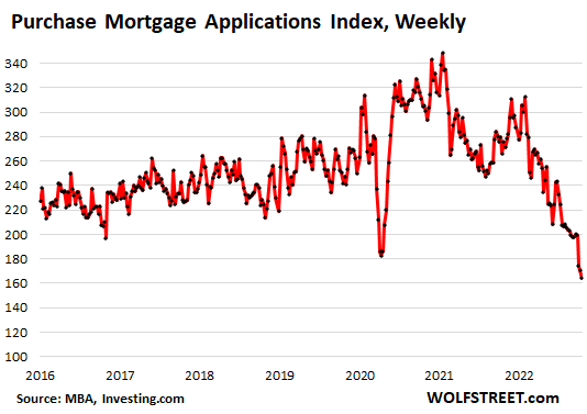 37 Mortgage Rates Predictions Next Week ShahriarShaunie   US Mortgage Applications 2022 10 24 MBA Purchase 