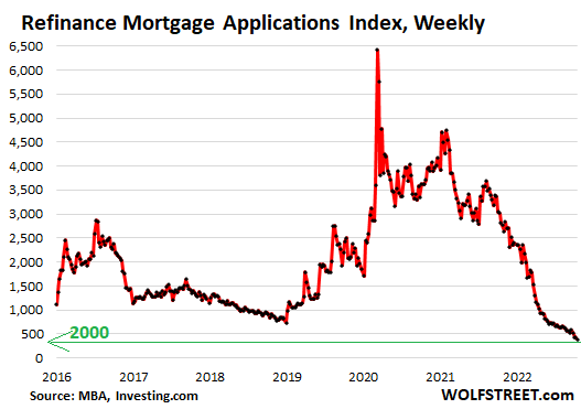 US Mortgage Applications 2022 10 24 MBA Refinance 