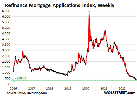 Mortgage Bankers Predict Mortgage Rates To Drop To 5 4 By End Of 2023   US Mortgage Applications 2022 10 24 MBA Refinance 