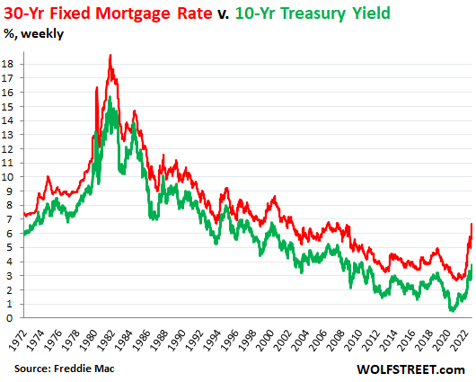 https://wolfstreet.com/wp-content/uploads/2022/10/US-mortgage-rate-2022-10-05-Freddie-Mac_v-10yr-Treasury-long.png