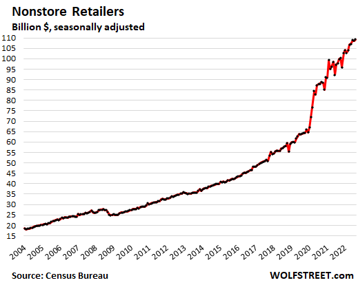 October 2022 US Retail Sales: Inflation Eases Along with Sales