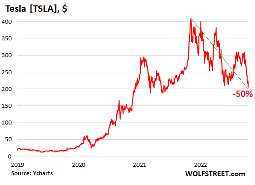 US Stocks Tesla 2022 10 14 