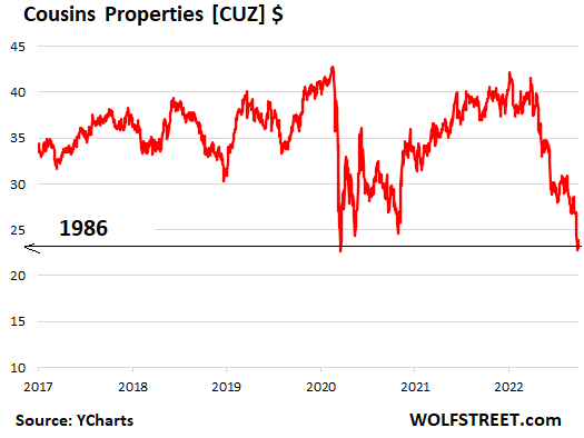 US-stocks-office-REITs-2022-10-03-Cousins-Properties.png