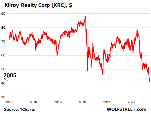 US-stocks-office-REITs-2022-10-03-Kilroy.png