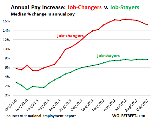 Wage growth keeps slowing for job switchers as US labor market cools off