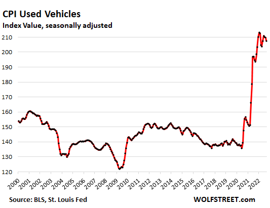 Used-Vehicle Wholesale Prices Plunged, but Not Retail Prices; They