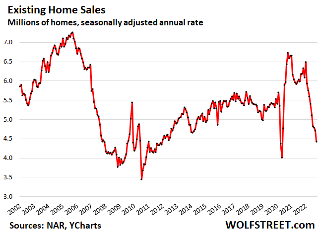 Home Sales Plunge, Investors Pull Back Too, Prices Drop 8.4% in 4 Months thumbnail
