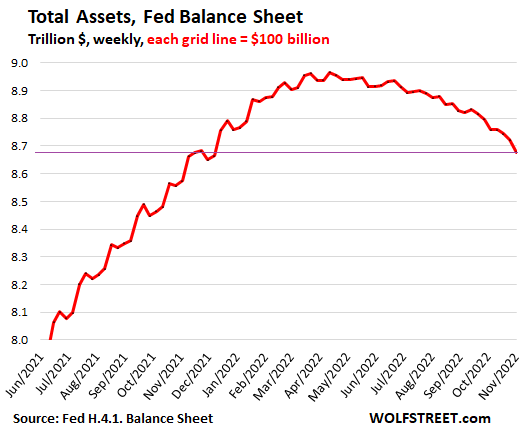 Fed's Balance Sheet Drops by $289 Billion Peak: November Update on Quantitative Tightening | Wolf