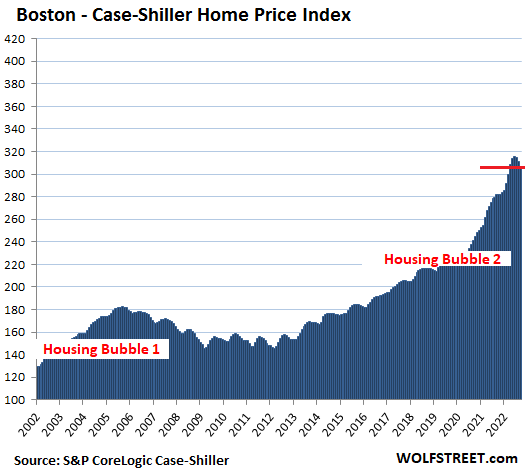 US Housing Case Shiller 2022 11 29 Boston