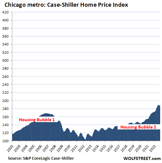 USHousingCaseShiller20221129Chicago Wolf Street