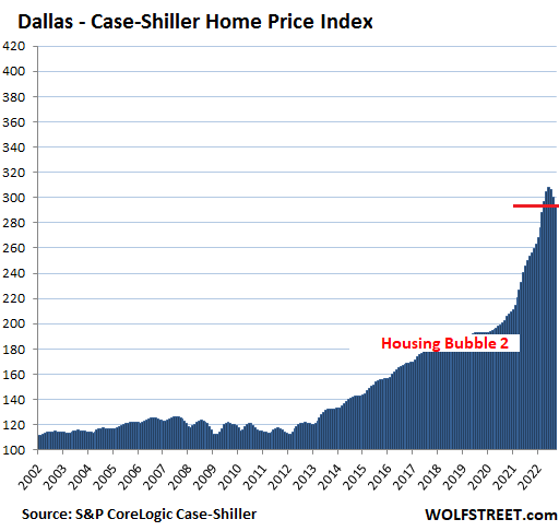 US Housing Case Shiller 2022 11 29 Dallas