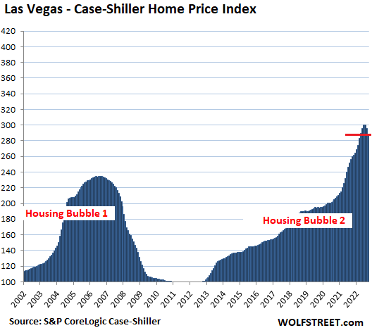 US Housing Case Shiller 2022 11 29 Las Vegas