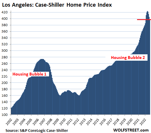 US Housing Case Shiller 2022 11 29 Los Angeles