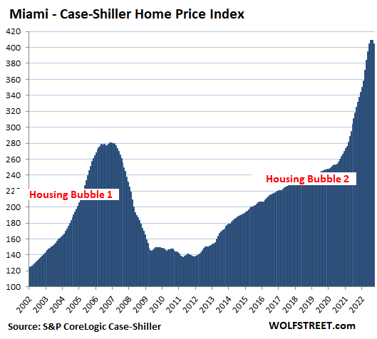 US Housing Case Shiller 2022 11 29 Miami