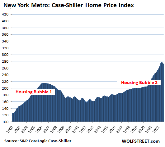 US Housing Case Shiller 2022 11 29 New York metro houses