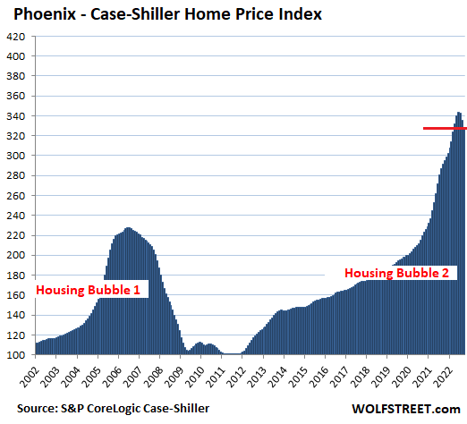 US Housing Case Shiller 2022 11 29