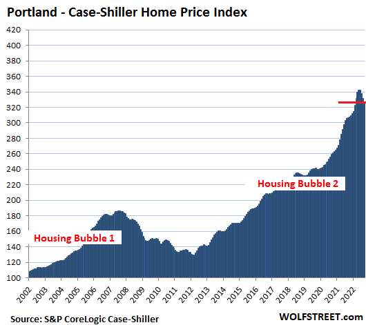 US Housing Case Shiller 2022 11 29 Portland