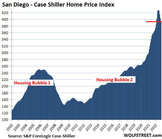 US Housing Case Shiller 2022 11 29 San Diego