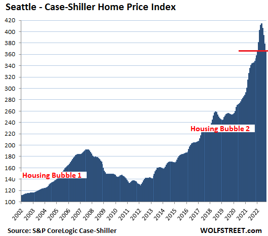 US Housing Case Shiller 2022 11 29 Seattle