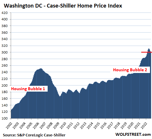 US Housing Case Shiller 2022 11 29 Washington DC