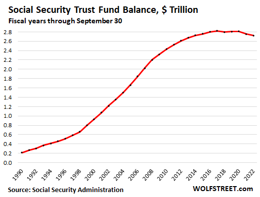 Social Security Trust Fund - Wikipedia