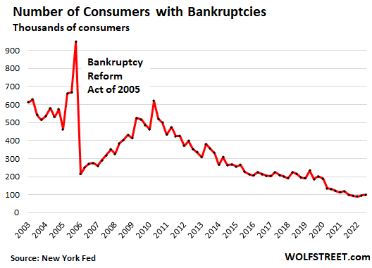 Consumer Bankruptcies, Foreclosures, Delinquencies, and Collections: Free Money Still Doing the Job