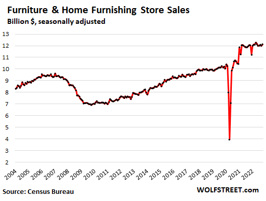 No Landing Yet, Soft or Otherwise? Retail Sales Hit it out of the
