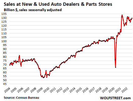 Retail sales rise 0.3% in November as Americans hit gas, not