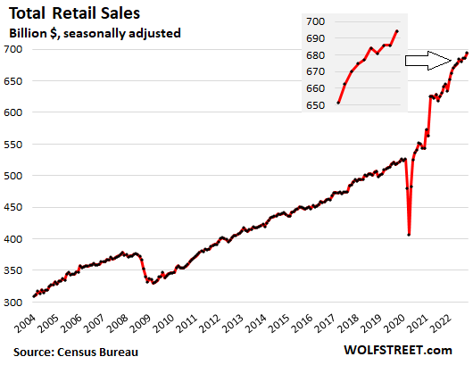 Retail sales rise 0.3% in November as Americans hit gas, not