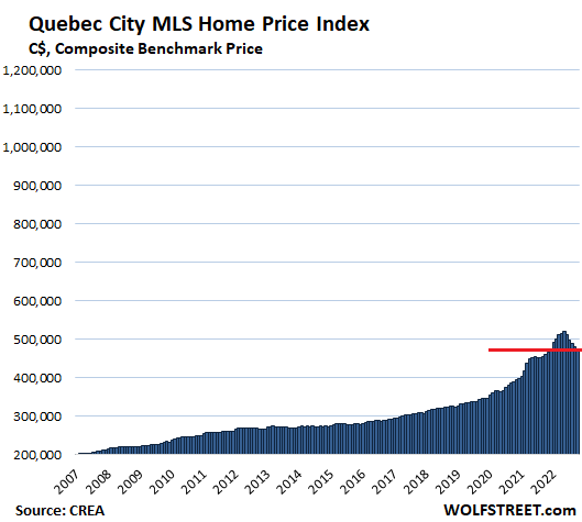 Les plus belles bulles immobilières au Canada : mise à jour de décembre sur une crise immobilière